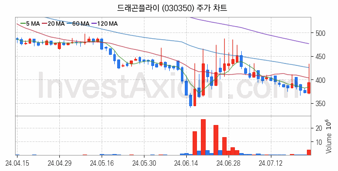 게임 관련주 드래곤플라이 주식 종목의 분석 시점 기준 최근 일봉 차트