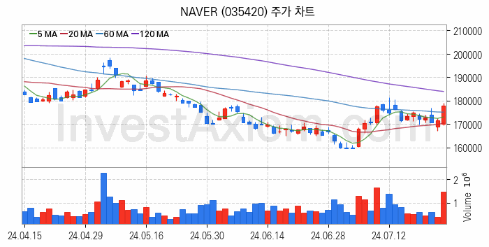 게임 관련주 NAVER 주식 종목의 분석 시점 기준 최근 일봉 차트