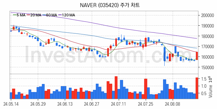 게임 관련주 NAVER 주식 종목의 분석 시점 기준 최근 일봉 차트