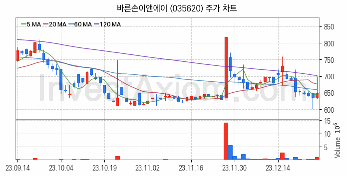 게임 관련주 바른손이앤에이 주식 종목의 분석 시점 기준 최근 일봉 차트