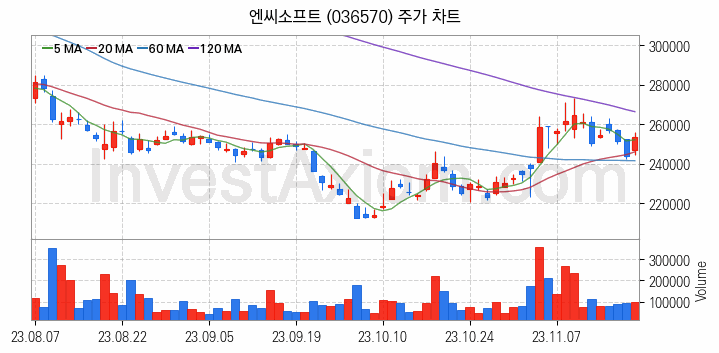 게임 관련주 엔씨소프트 주식 종목의 분석 시점 기준 최근 일봉 차트