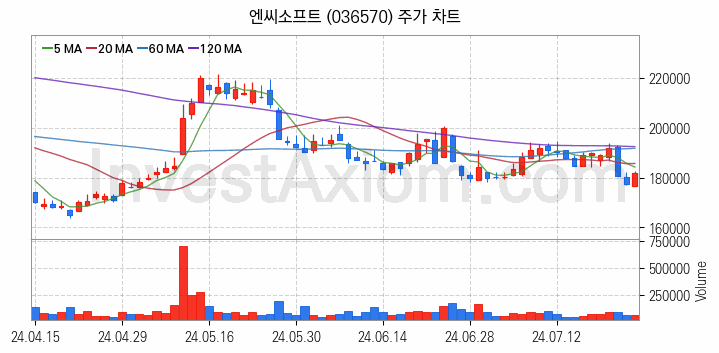 게임 관련주 엔씨소프트 주식 종목의 분석 시점 기준 최근 일봉 차트