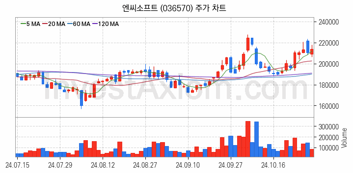 게임 관련주 엔씨소프트 주식 종목의 분석 시점 기준 최근 일봉 차트