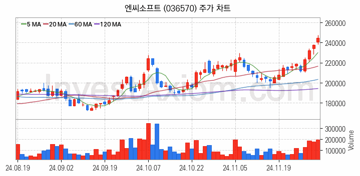 게임 관련주 엔씨소프트 주식 종목의 분석 시점 기준 최근 일봉 차트