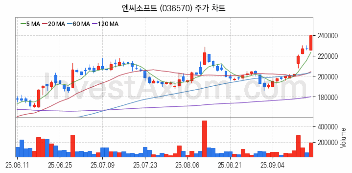 게임 관련주 엔씨소프트 주식 종목의 분석 시점 기준 최근 일봉 차트
