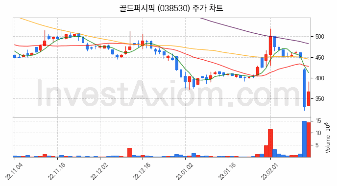 게임 관련주 골드퍼시픽 주식 종목의 분석 시점 기준 최근 일봉 차트
