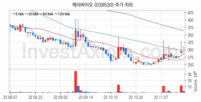 게임 관련주 케이바이오 주식 종목의 분석 시점 기준 최근 일봉 차트