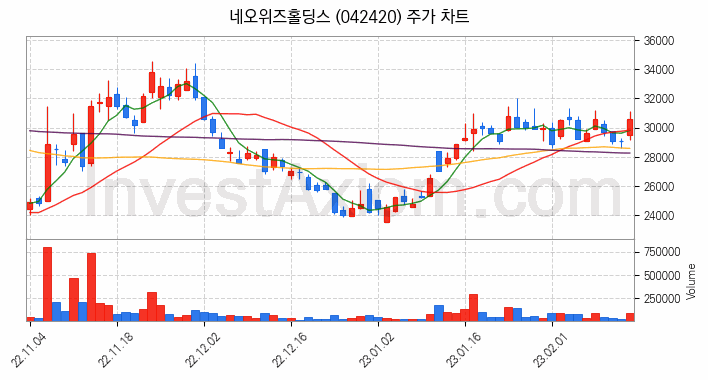 게임 관련주 네오위즈홀딩스 주식 종목의 분석 시점 기준 최근 일봉 차트