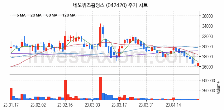 게임 관련주 네오위즈홀딩스 주식 종목의 분석 시점 기준 최근 일봉 차트