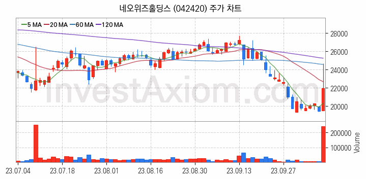 게임 관련주 네오위즈홀딩스 주식 종목의 분석 시점 기준 최근 일봉 차트