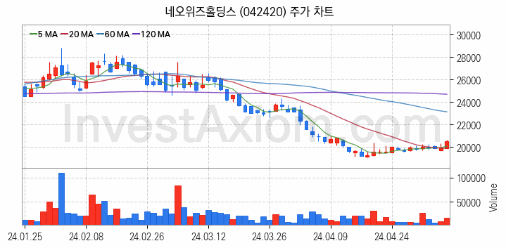 게임 관련주 네오위즈홀딩스 주식 종목의 분석 시점 기준 최근 일봉 차트