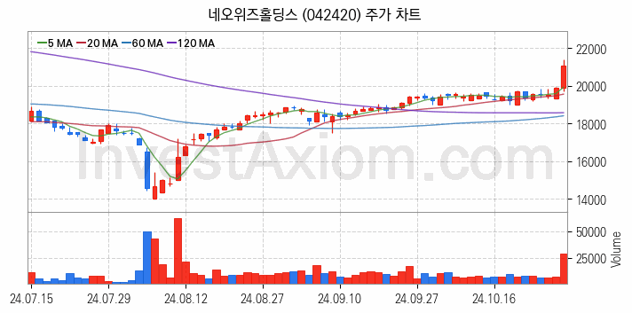 게임 관련주 네오위즈홀딩스 주식 종목의 분석 시점 기준 최근 일봉 차트