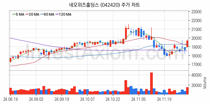 게임 관련주 네오위즈홀딩스 주식 종목의 분석 시점 기준 최근 일봉 차트