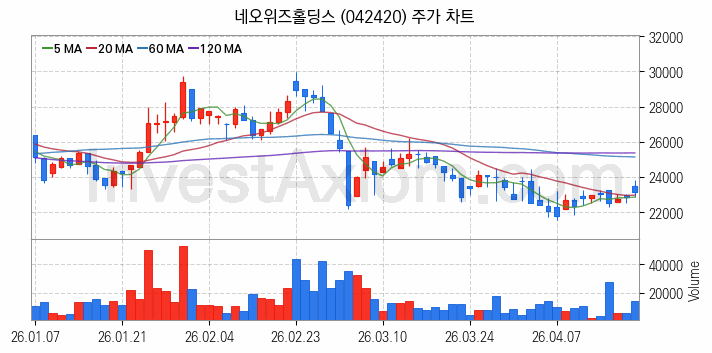 게임 관련주 네오위즈홀딩스 주식 종목의 분석 시점 기준 최근 일봉 차트