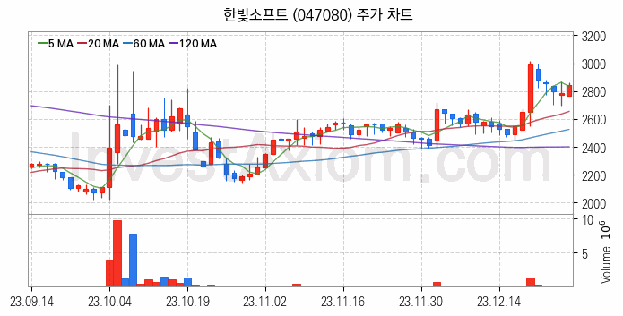 게임 관련주 한빛소프트 주식 종목의 분석 시점 기준 최근 일봉 차트