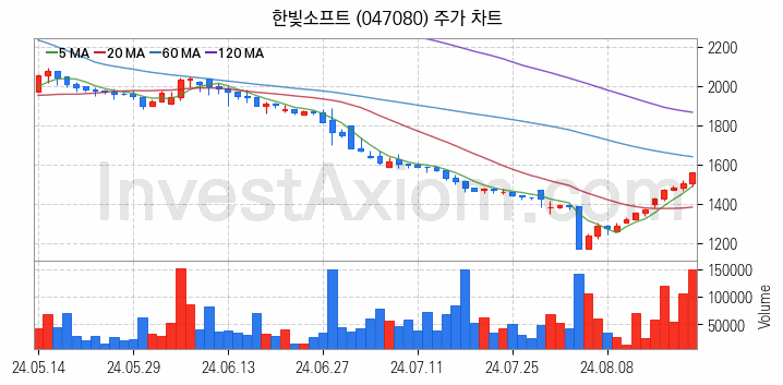 게임 관련주 한빛소프트 주식 종목의 분석 시점 기준 최근 일봉 차트