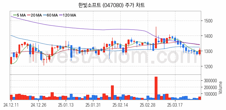 게임 관련주 한빛소프트 주식 종목의 분석 시점 기준 최근 일봉 차트