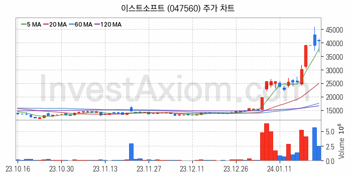 게임 관련주 이스트소프트 주식 종목의 분석 시점 기준 최근 일봉 차트