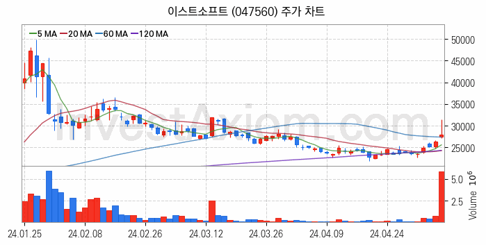 게임 관련주 이스트소프트 주식 종목의 분석 시점 기준 최근 일봉 차트