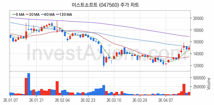 게임 관련주 이스트소프트 주식 종목의 분석 시점 기준 최근 일봉 차트