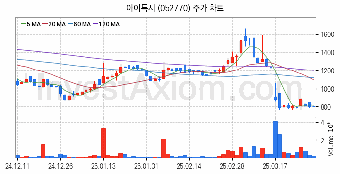 게임 관련주 아이톡시 주식 종목의 분석 시점 기준 최근 일봉 차트