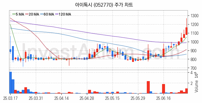 게임 관련주 아이톡시 주식 종목의 분석 시점 기준 최근 일봉 차트