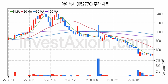 게임 관련주 아이톡시 주식 종목의 분석 시점 기준 최근 일봉 차트