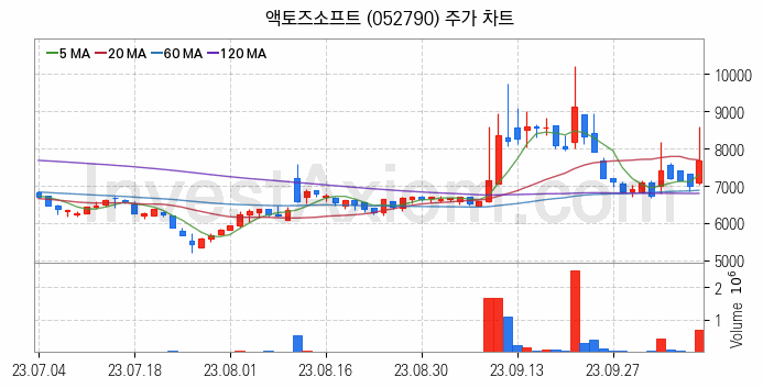 게임 관련주 액토즈소프트 주식 종목의 분석 시점 기준 최근 일봉 차트