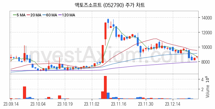 게임 관련주 액토즈소프트 주식 종목의 분석 시점 기준 최근 일봉 차트