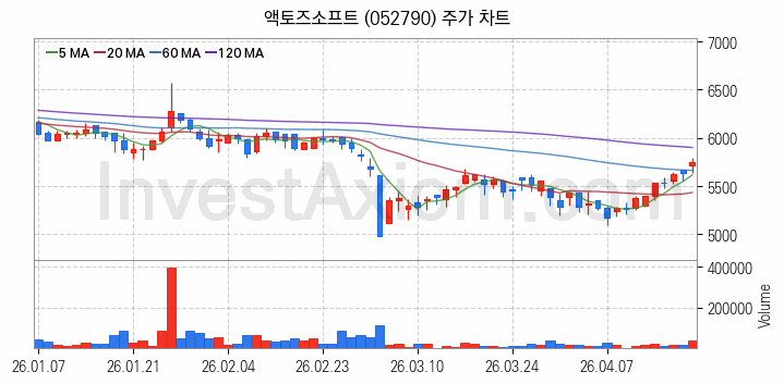 게임 관련주 액토즈소프트 주식 종목의 분석 시점 기준 최근 일봉 차트