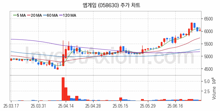 게임 관련주 엠게임 주식 종목의 분석 시점 기준 최근 일봉 차트