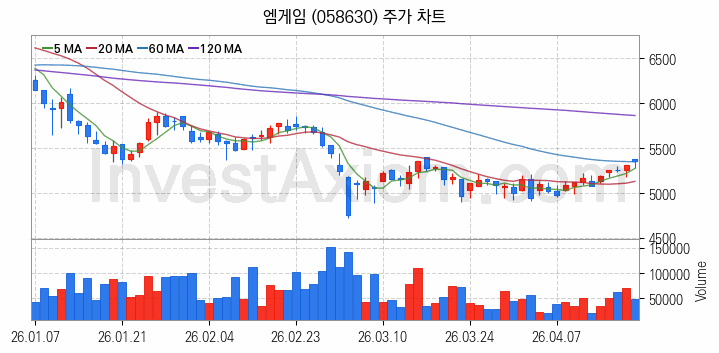 게임 관련주 엠게임 주식 종목의 분석 시점 기준 최근 일봉 차트