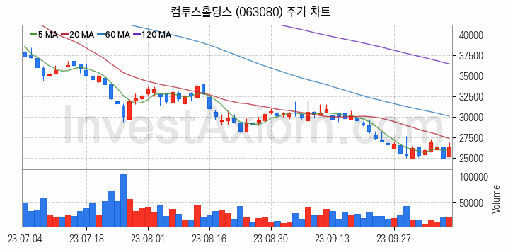 게임 관련주 컴투스홀딩스 주식 종목의 분석 시점 기준 최근 일봉 차트