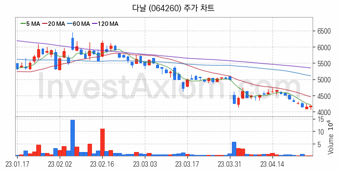 게임 관련주 다날 주식 종목의 분석 시점 기준 최근 일봉 차트