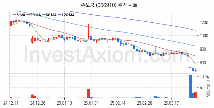 게임 관련주 손오공 주식 종목의 분석 시점 기준 최근 일봉 차트