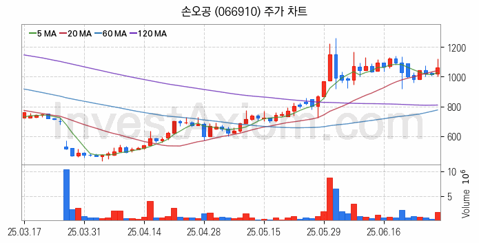 게임 관련주 손오공 주식 종목의 분석 시점 기준 최근 일봉 차트