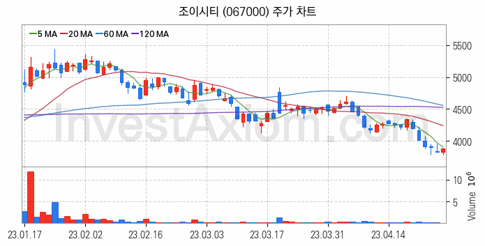 게임 관련주 조이시티 주식 종목의 분석 시점 기준 최근 일봉 차트