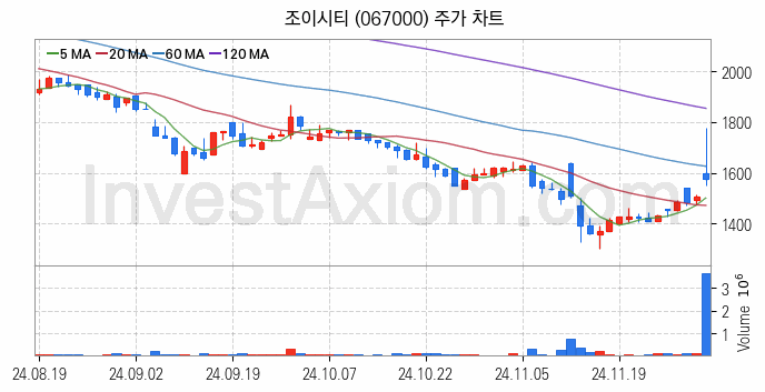 게임 관련주 조이시티 주식 종목의 분석 시점 기준 최근 일봉 차트