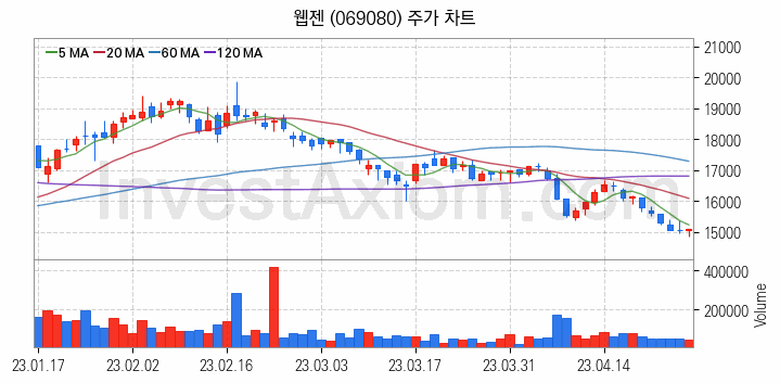 게임 관련주 웹젠 주식 종목의 분석 시점 기준 최근 일봉 차트