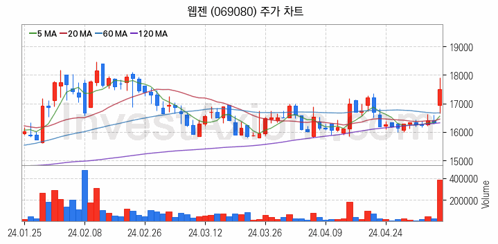 게임 관련주 웹젠 주식 종목의 분석 시점 기준 최근 일봉 차트