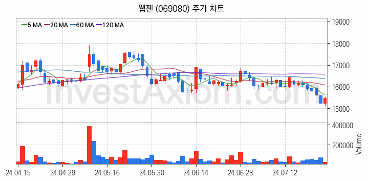 게임 관련주 웹젠 주식 종목의 분석 시점 기준 최근 일봉 차트