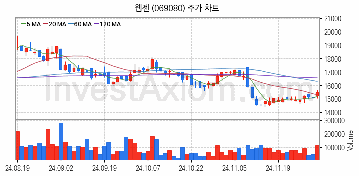 게임 관련주 웹젠 주식 종목의 분석 시점 기준 최근 일봉 차트