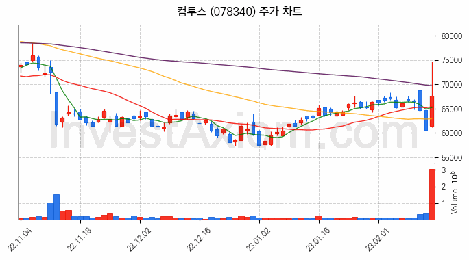 게임 관련주 컴투스 주식 종목의 분석 시점 기준 최근 일봉 차트