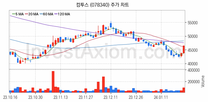 게임 관련주 컴투스 주식 종목의 분석 시점 기준 최근 일봉 차트