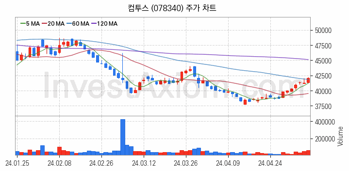 게임 관련주 컴투스 주식 종목의 분석 시점 기준 최근 일봉 차트