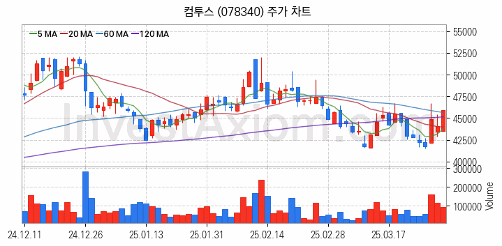 게임 관련주 컴투스 주식 종목의 분석 시점 기준 최근 일봉 차트