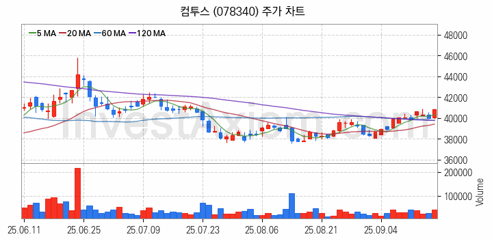게임 관련주 컴투스 주식 종목의 분석 시점 기준 최근 일봉 차트