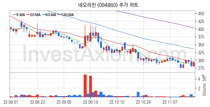 게임 관련주 네오리진 주식 종목의 분석 시점 기준 최근 일봉 차트