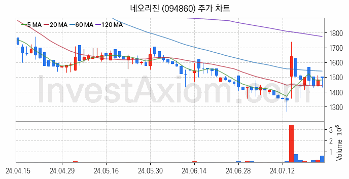 게임 관련주 네오리진 주식 종목의 분석 시점 기준 최근 일봉 차트