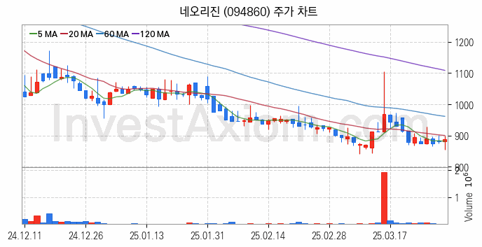게임 관련주 네오리진 주식 종목의 분석 시점 기준 최근 일봉 차트